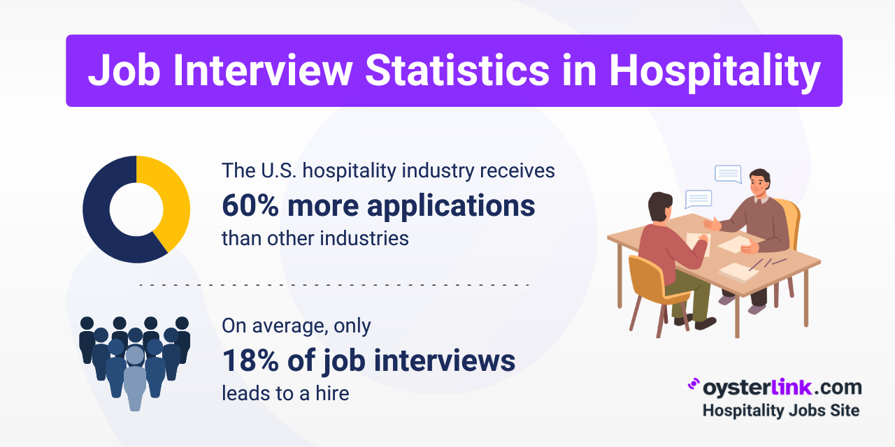 Hospitality Job Interview Statistics and Trends in 2025